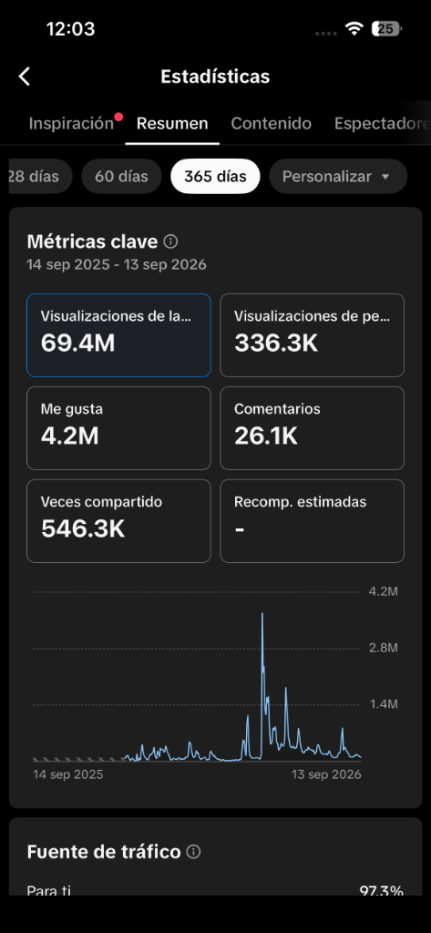 Ploxto Viral Analytics 69.4M Views